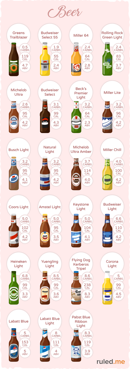 Если вы выберете пиво с более низким содержанием алкоголя, вам придется пить больше, чтобы получить желаемый кайф