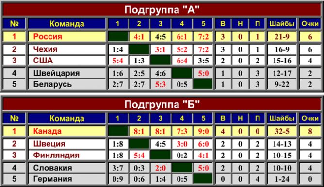 Перевага збірної Росії наочно проявилося в занедбаних шайбах - 7: 2 і в кидках по воротах - 43-24