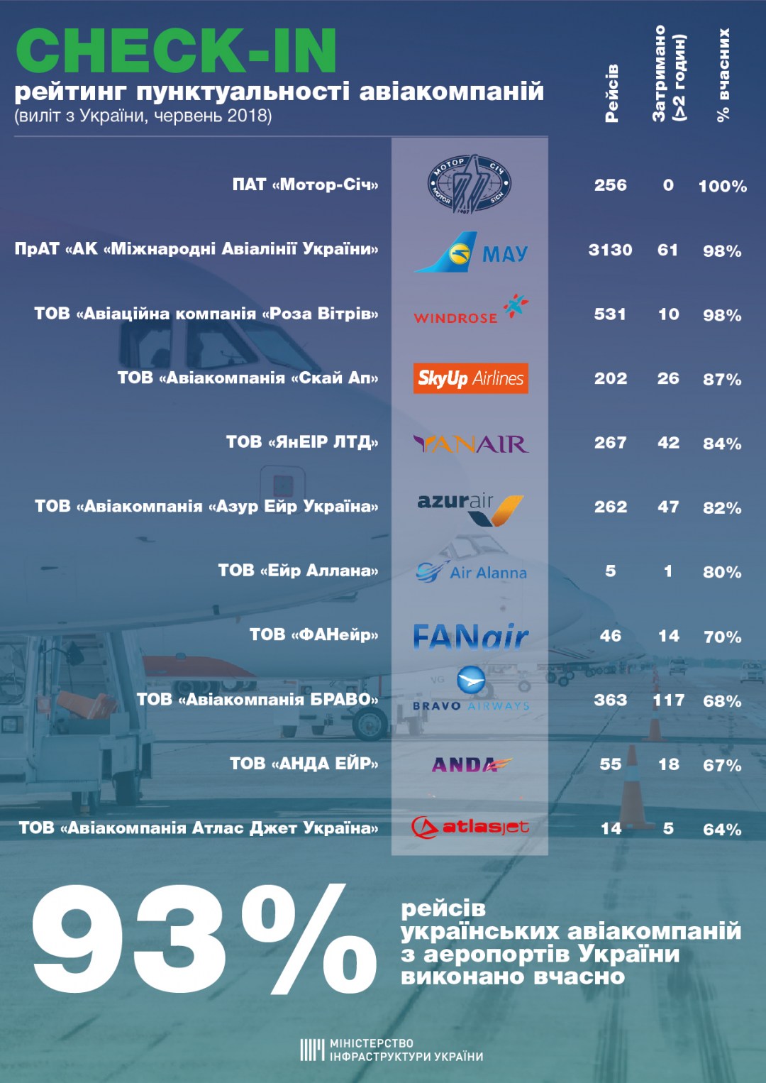 В цілому, за даними Мінінфраструктури, 93% рейсів українських авіакомпаній в червні 2018 року було виконано вчасно