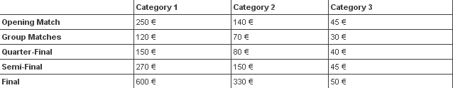 На Євро-2012 року ціни були значно дешевше, особливо матчі плей-офф, хоча УЄФА тоді використовував лише три категорії квитків