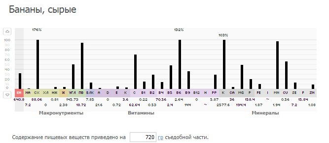 Енергетична цінність 6 середньостатистичних бананів виглядає так: