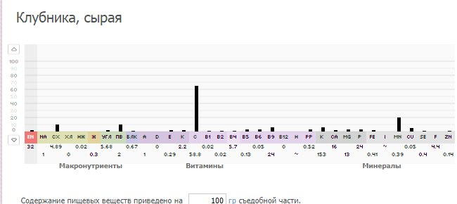 Наприклад, 100 грам полуниці виглядають так: