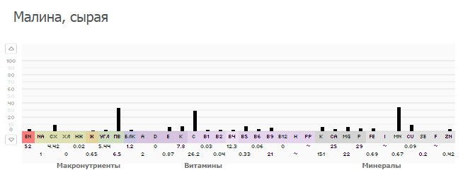 100 грам малини: