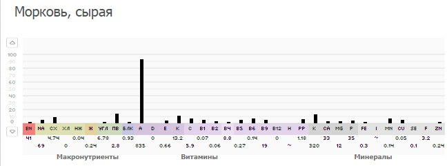 Енергетична цінність 100 г моркви: