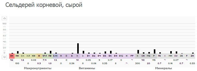 100 грам селери: