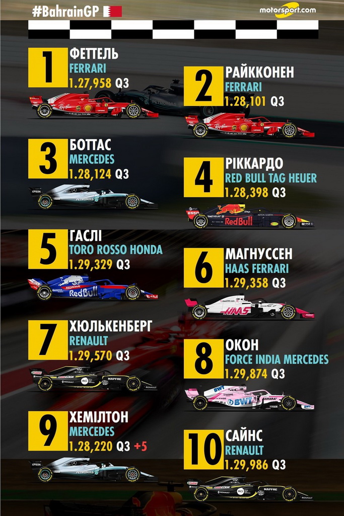 Итоги квалификации Гран При Бахрейна: