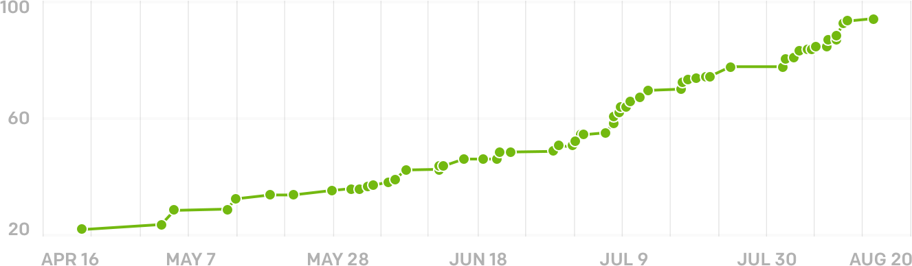 График ниже был выпущен этим утром OpenAI, который показывает скорость, с которой бот улучшился в игре в Dota 2