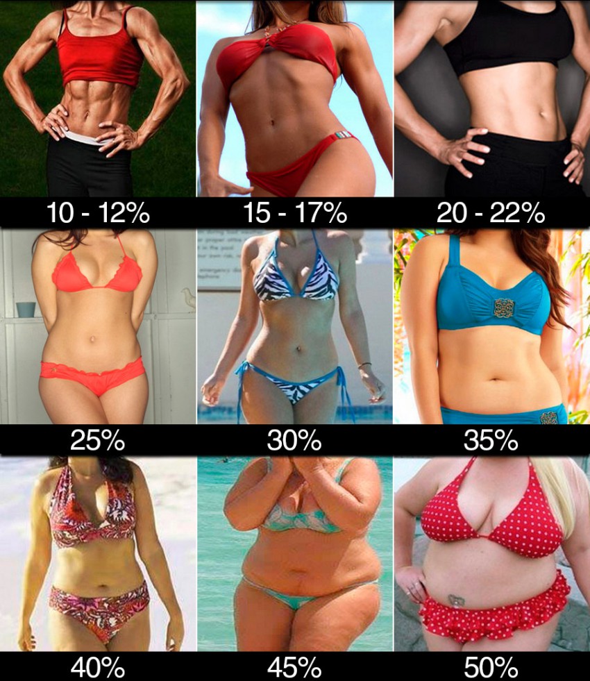 Вміст жиру в процентному вираженні: жіноче тіло