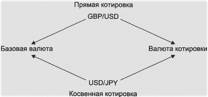 Ще одне співвідношення валют - крос-курс, який є похідним від курсів цих валют по відношенню до іншої (третьої) валюті