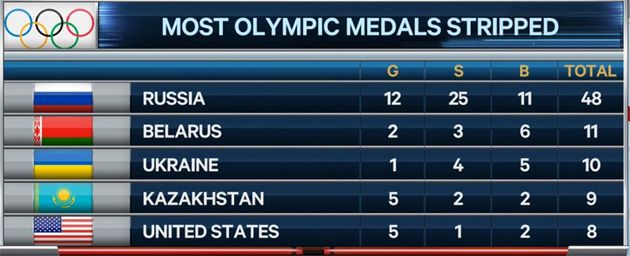 Росія лідирує в списку країн за кількістю відібраних медалей літніх і зимових Олімпійських ігор, починаючи з 1994 року